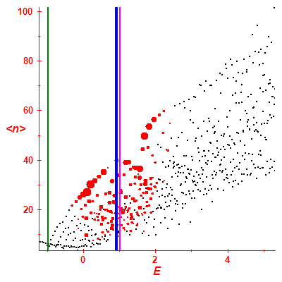 Peres lattice <N>